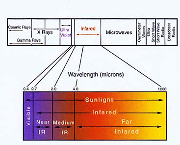 infrared light range